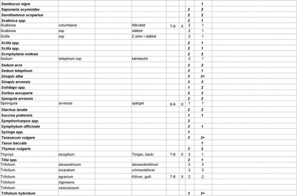 1 2 Sorbus aucuparia 2 3 Spergula arvensis 2 2 Sprengula arvensis spärgel 6-9 X 1 1 Stachus lanata 2 2 Succisa pratensis 1 1 Symphoricarpus spp. 3 Symphytum officinale 3 1 Syringa spp.