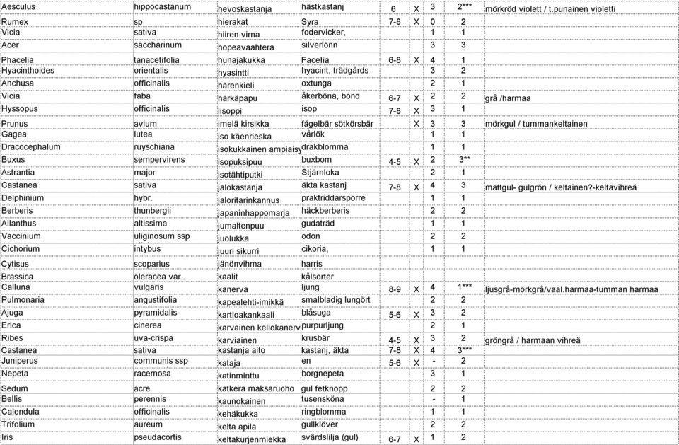 Hyacinthoides orientalis hyasintti hyacint, trädgårds 3 2 Anchusa officinalis härenkieli oxtunga 2 1 Vicia faba härkäpapu åkerböna, bond 6-7 X 2 2 grå /harmaa Hyssopus officinalis iisoppi isop 7-8 X