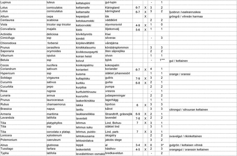 deliciosa kiiviköynnös Kiwi Cimicifuga ssp kimikit silverax - 3 Chionodoxa forbersii kirjokevättähti vårstjärna Prunus cerasifera kirsikkalauumu körsbärsplommon 3 3 Saponaria ocymoides