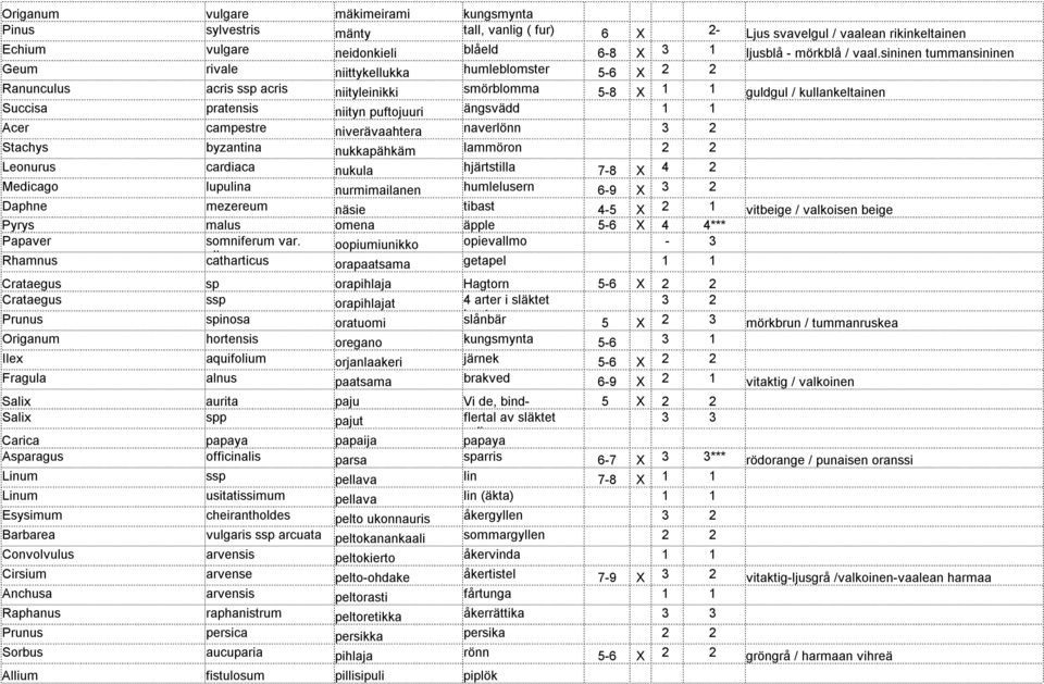 ängsvädd 1 1 Acer campestre niverävaahtera naverlönn 3 2 Stachys byzantina nukkapähkäm lammöron 2 2 Leonurus cardiaca nukula hjärtstilla 7-8 X 4 2 Medicago lupulina nurmimailanen humlelusern 6-9 X 3