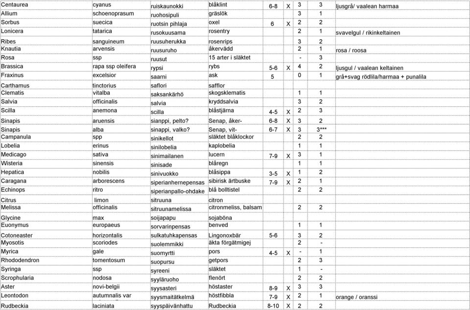 oleifera rosor rypsi rybs 5-6 X 4 2 ljusgul / vaalean keltainen Fraxinus excelsior saarni ask 5 0 1 grå+svag rödlila/harmaa + punalila Carthamus tinctorius saflori safflor Clematis vitalba