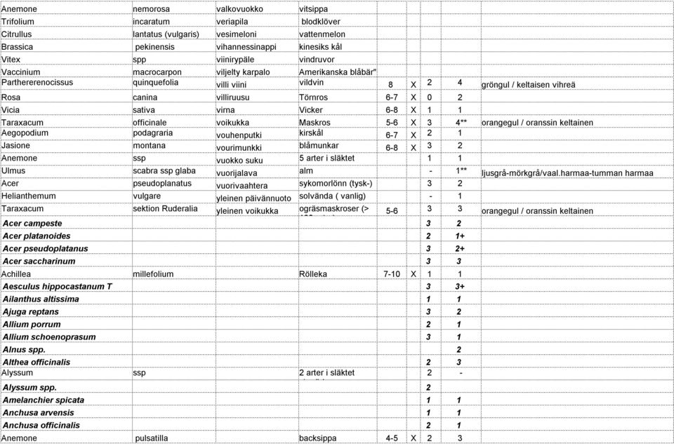 6-7 X 0 2 Vicia sativa virna Vicker 6-8 X 1 1 Taraxacum officinale voikukka Maskros 5-6 X 3 4** orangegul / oranssin keltainen Aegopodium podagraria vouhenputki kirskål 6-7 X 2 1 Jasione montana