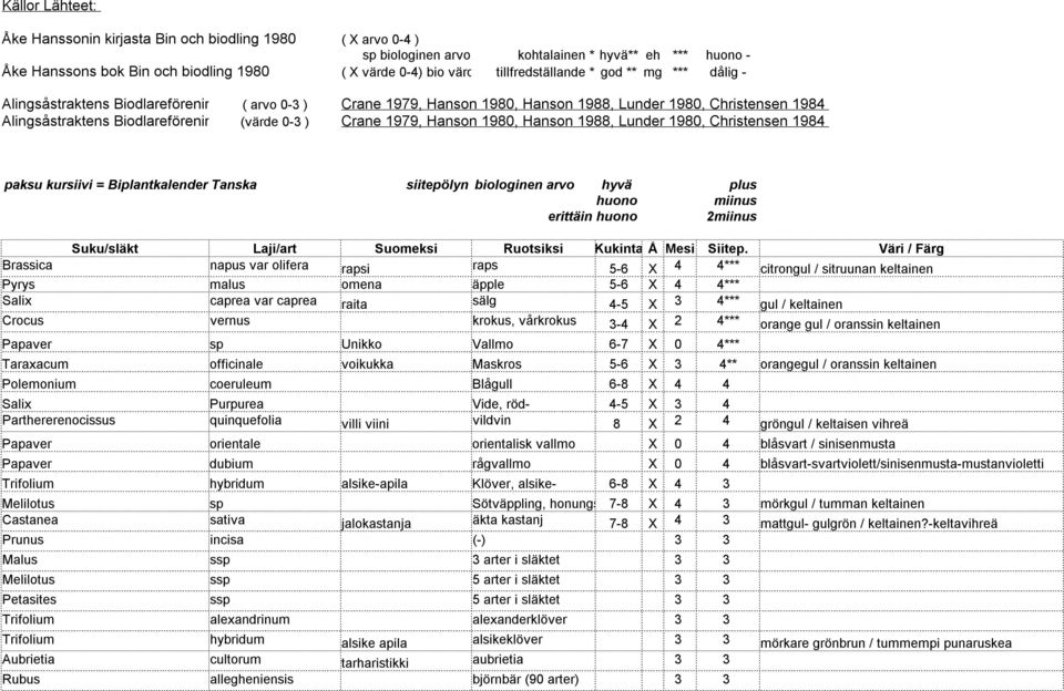 0-3 ) Crane 1979, Hanson 1980, Hanson 1988, Lunder 1980, Christensen 1984 paksu kursiivi = Biplantkalender Tanska siitepölyn biologinen arvo hyvä plus huono miinus erittäin huono 2miinus Suku/släkt