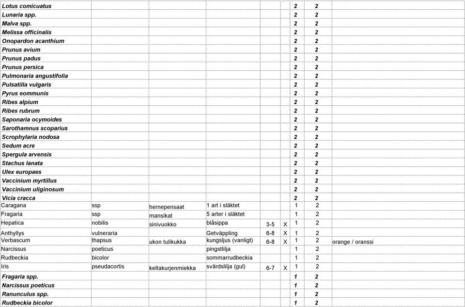 rubrum 2 2 Saponaria ocymoides 2 2 Sarothamnus scoparius 2 2 Scrophylaria nodosa 2 2 Sedum acre 2 2 Spergula arvensis 2 2 Stachus lanata 2 2 Ulex europaes 2 2 Vaccinium myrtillus 2 2 Vaccinium