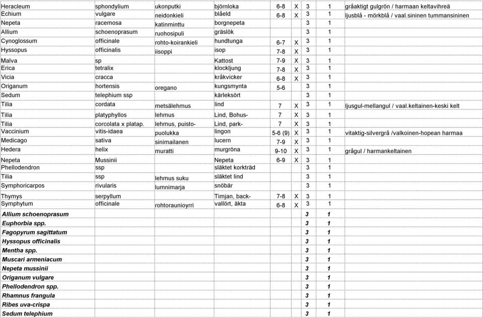 isop 7-8 X 3 1 Malva sp Kattost 7-9 X 3 1 Erica tetralix klockljung 7-8 X 3 1 Vicia cracca kråkvicker 6-8 X 3 1 Origanum hortensis oregano kungsmynta 5-6 3 1 Sedum telephium ssp kärleksört 3 1 Tilia