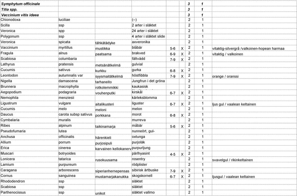 m.fl axveronika 2 1 Vaccinium myrtillus mustikka blåbär 5-6 X 2 1 vitaktig-silvergrå /valkoinen-hopean harmaa Fragula alnus paatsama brakved 6-9 X 2 1 vitaktig / valkoinen Scabiosa columbaria