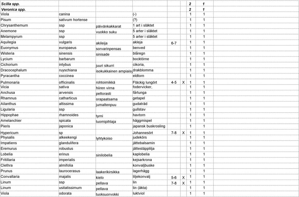 1 1 Euonymus europaeus sorvarinpensas benved 1 1 Wisteria sinensis sinisade blåregn 1 1 Lycium barbarum bocktörne 1 1 Cichorium intybus juuri sikurri cikoria, 1 1 Dracocephalum ruyschiana