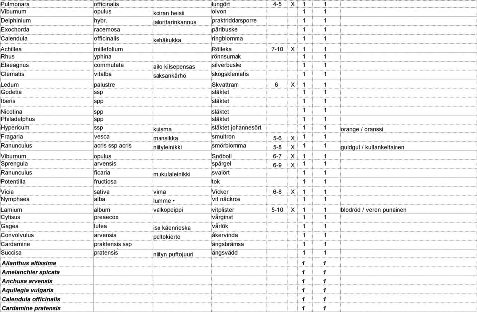 commutata aito kilsepensas silverbuske 1 1 Clematis vitalba saksankärhö skogsklematis 1 1 Ledum palustre Skvattram 6 X 1 1 Godetia ssp släktet 1 1 Iberis spp släktet 1 1 Nicotina spp släktet 1 1