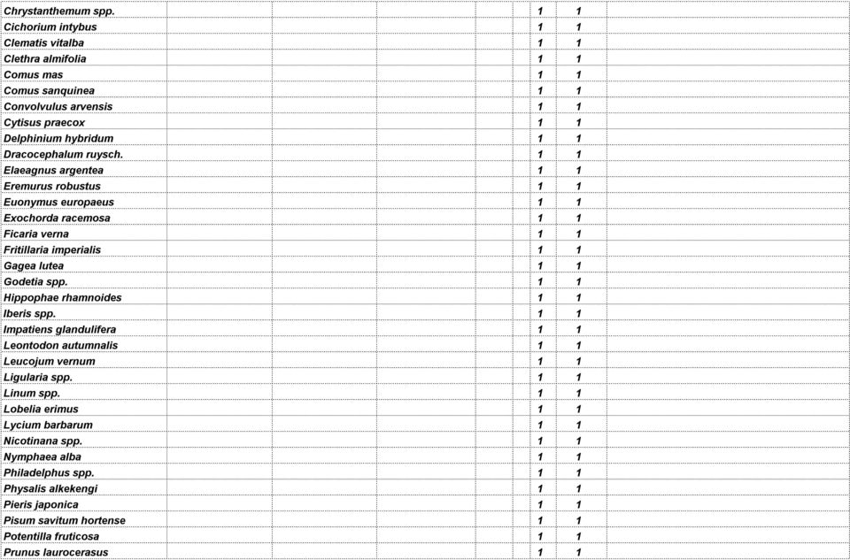 ruysch. 1 1 Elaeagnus argentea 1 1 Eremurus robustus 1 1 Euonymus europaeus 1 1 Exochorda racemosa 1 1 Ficaria verna 1 1 Fritillaria imperialis 1 1 Gagea lutea 1 1 Godetia spp.