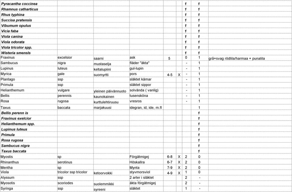 suomyrtti pors 4-5 X - 1 Plantago ssp släktet kämar - 1 Primula ssp släktet sippor - 1 Helianthemum vulgare yleinen päivännuoto solvända ( vanlig) - 1 Bellis perennis kaunokainen tusensköna - 1 Rosa