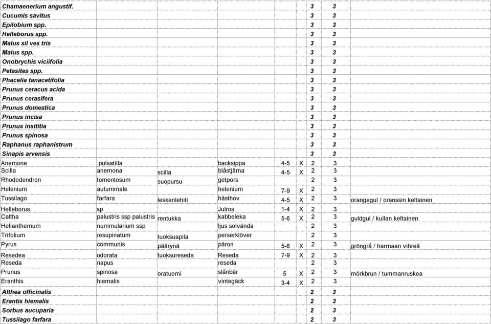 3 3 Anemone pulsatilla backsippa 4-5 X 2 3 Scilla anemona scilla blåstjärna 4-5 X 2 3 Rhododendron tomentosum suopursu getpors 2 3 Helenium autummale helenium 7-9 X 2 3 Tussilago farfara leskenlehiti