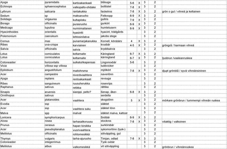 Hyacinthoides orientalis hyasintti hyacint, trädgårds 3 2 Polemonium caeruleum lehtosinilatva jakobs stege 3 2 Cornus mas punamarjakanukka Kornell, körsbärs 4 X 3 2 Ribes uva-crispa karviainen