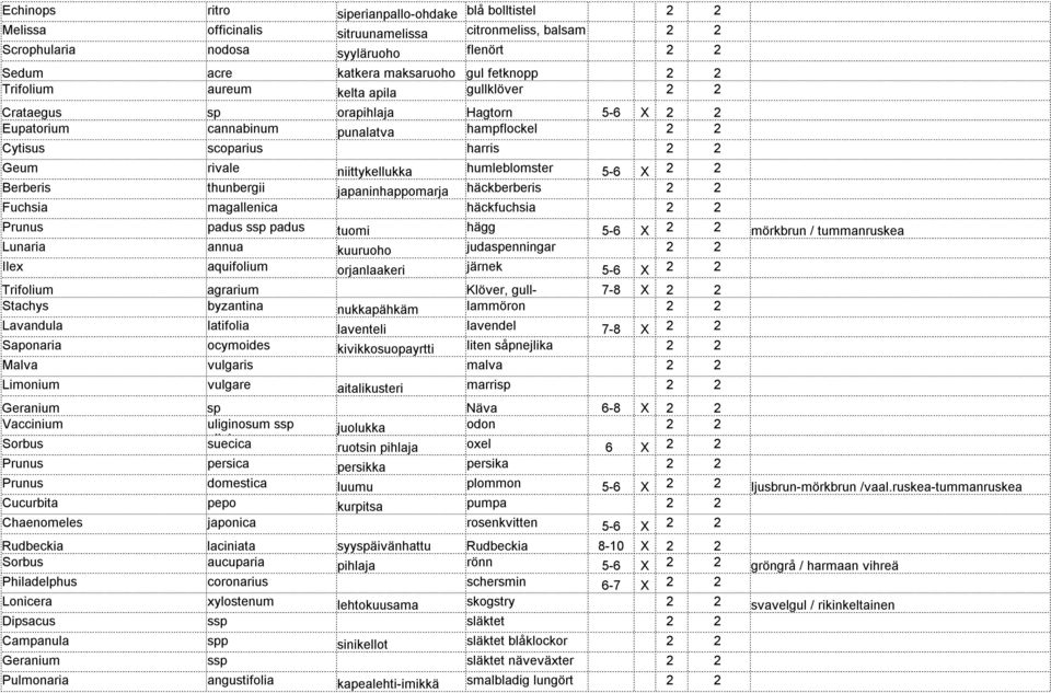 niittykellukka humleblomster 5-6 X 2 2 Berberis thunbergii japaninhappomarja häckberberis 2 2 Fuchsia magallenica häckfuchsia 2 2 Prunus padus ssp padus tuomi hägg 5-6 X 2 2 mörkbrun / tummanruskea