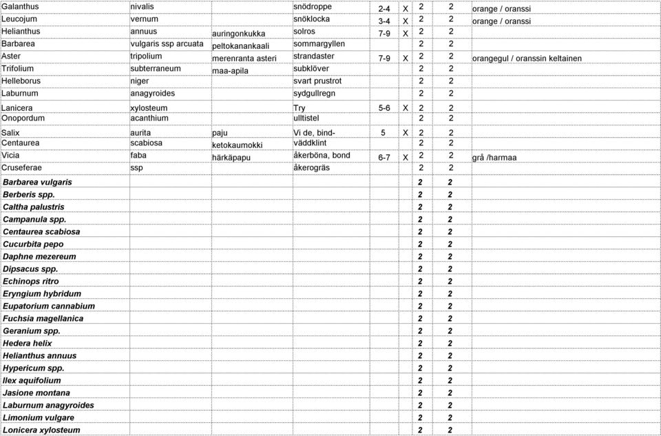 2 2 Laburnum anagyroides sydgullregn 2 2 Lanicera xylosteum Try 5-6 X 2 2 Onopordum acanthium ulltistel 2 2 Salix aurita paju Vi de, bind- 5 X 2 2 Centaurea scabiosa ketokaumokki väddklint 2 2 Vicia