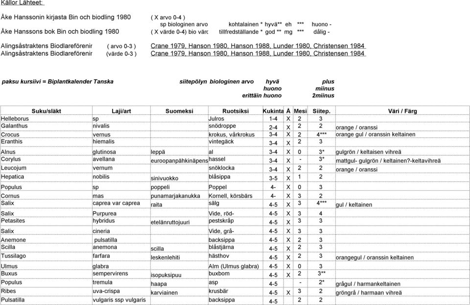 0-3 ) Crane 1979, Hanson 1980, Hanson 1988, Lunder 1980, Christensen 1984 paksu kursiivi = Biplantkalender Tanska siitepölyn biologinen arvo hyvä plus huono miinus erittäin huono 2miinus Suku/släkt