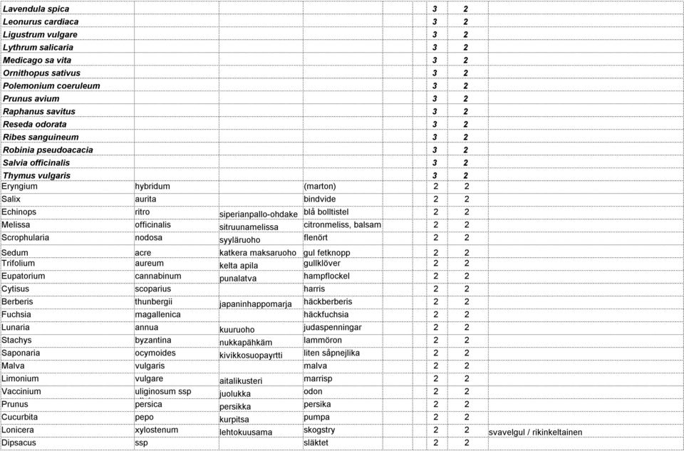 bolltistel 2 2 Melissa officinalis sitruunamelissa citronmeliss, balsam 2 2 Scrophularia nodosa syyläruoho flenört 2 2 Sedum acre katkera maksaruoho gul fetknopp 2 2 Trifolium aureum kelta apila