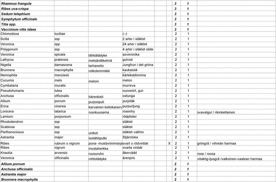 m.fl axveronika 2 1 Lathyrus pratensis metsänätkelmä gulvial 2 1 Nigella damascena tarhaneito Jungfrun i det gröna 2 1 Brunnera macrophylla rotkolemmikki kaukasisk 2 1 Nemophila menziesii