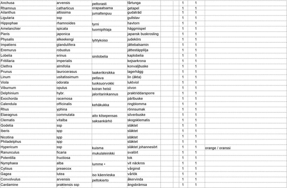 jättestäpplilja 1 1 Lobelia erinus sinilobelia kaplobelia 1 1 Fritillaria imperialis kejsarkrona 1 1 Clethra almifolia konvaljbuske 1 1 Prunus laurocerasus laakerikirsikka lagerhägg 1 1 Linum