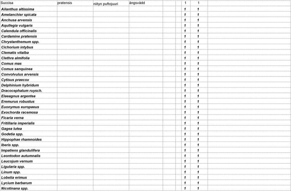 1 1 Cichorium intybus 1 1 Clematis vitalba 1 1 Clethra almifolia 1 1 Comus mas 1 1 Comus sanquinea 1 1 Convolvulus arvensis 1 1 Cytisus praecox 1 1 Delphinium hybridum 1 1 Dracocephalum ruysch.