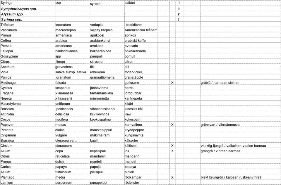 avokado avocado Fallopia baldschuanica bokharabinda bokharabinda Gossypium spp pumpuli bomull Citrus limon sitruuna citron Anethum graveolens tilli dill Vicia sativa subsp.