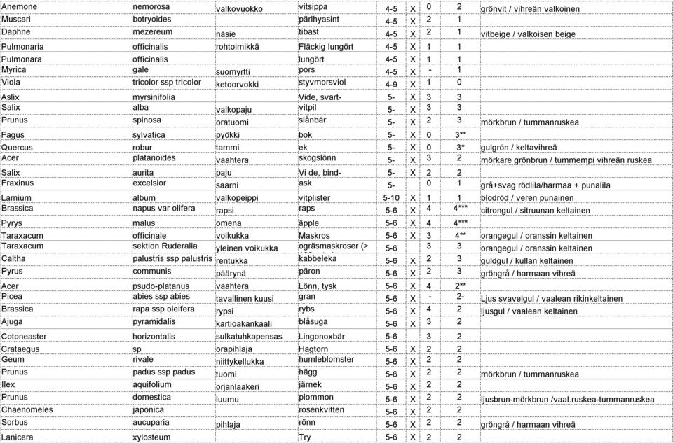 myrsinifolia Vide, svart- 5- X 3 3 Salix alba valkopaju vitpil 5- X 3 3 Prunus spinosa oratuomi slånbär 5- X 2 3 mörkbrun / tummanruskea Fagus sylvatica pyökki bok 5- X 0 3** Quercus robur tammi ek