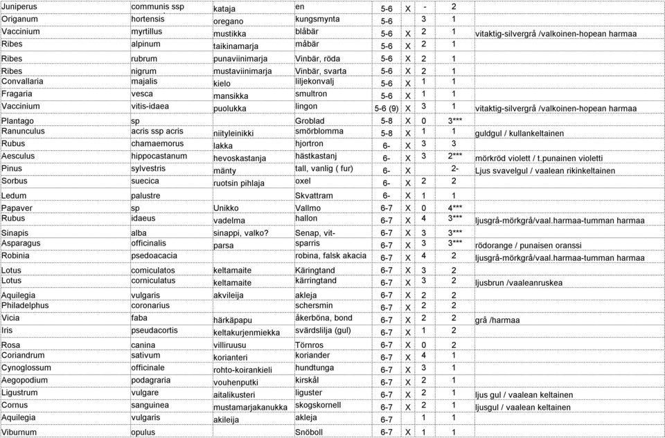 vesca mansikka smultron 5-6 X 1 1 Vaccinium vitis-idaea puolukka lingon 5-6 (9) X 3 1 vitaktig-silvergrå /valkoinen-hopean harmaa Plantago sp Groblad 5-8 X 0 3*** Ranunculus acris ssp acris