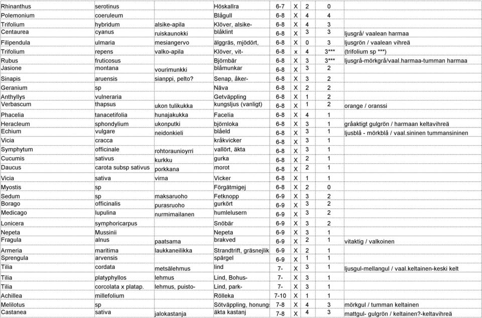 Björnbär 6-8 X 3 3*** ljusgrå-mörkgrå/vaal.harmaa-tumman harmaa Jasione montana vourimunkki blåmunkar 6-8 X 3 2 Sinapis aruensis sianppi, pelto?