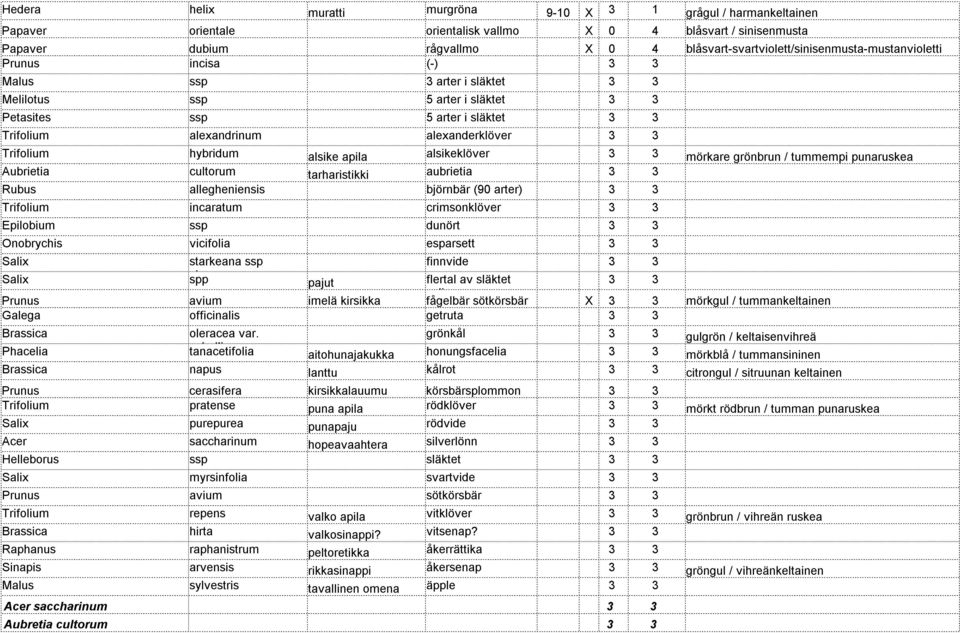 alexanderklöver 3 3 Trifolium hybridum alsike apila alsikeklöver 3 3 mörkare grönbrun / tummempi punaruskea Aubrietia cultorum tarharistikki aubrietia 3 3 Rubus allegheniensis björnbär (90 arter) 3 3