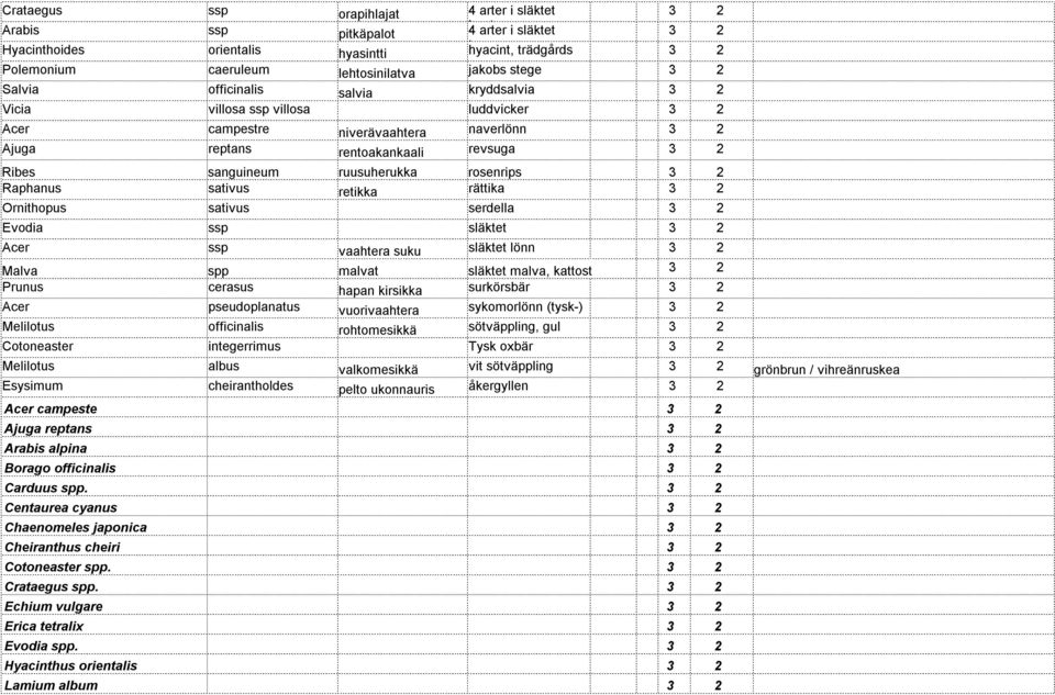 Ribes sanguineum ruusuherukka rosenrips 3 2 Raphanus sativus retikka rättika 3 2 Ornithopus sativus serdella 3 2 Evodia ssp släktet 3 2 Acer ssp vaahtera suku släktet lönn 3 2 Malva spp malvat