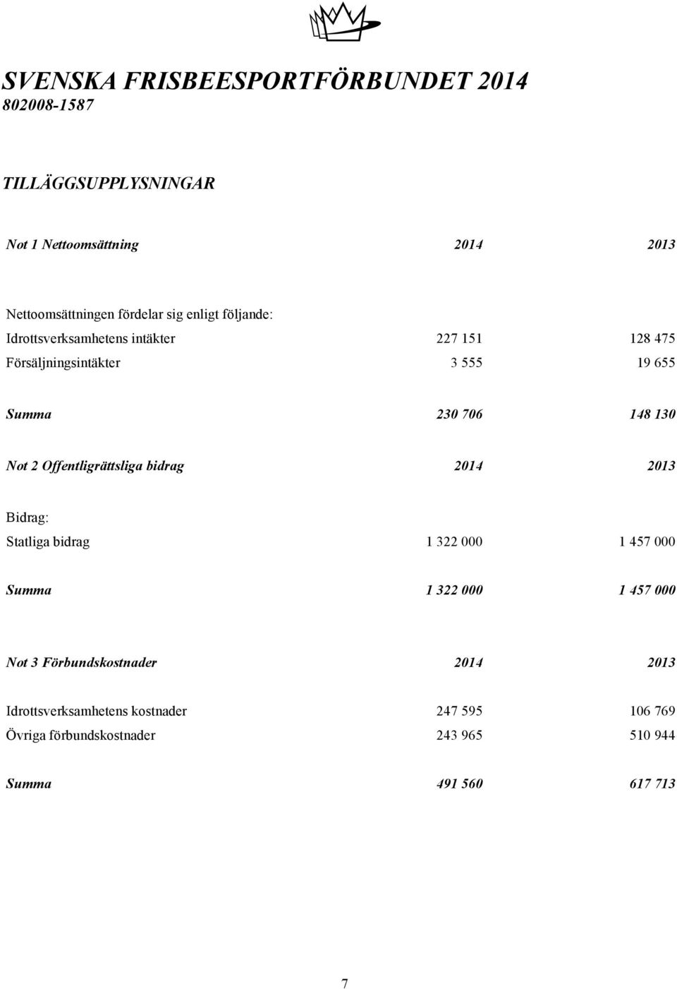 Offentligrättsliga bidrag 2014 2013 Bidrag: Statliga bidrag 1 322 000 1 457 000 Summa 1 322 000 1 457 000 Not 3