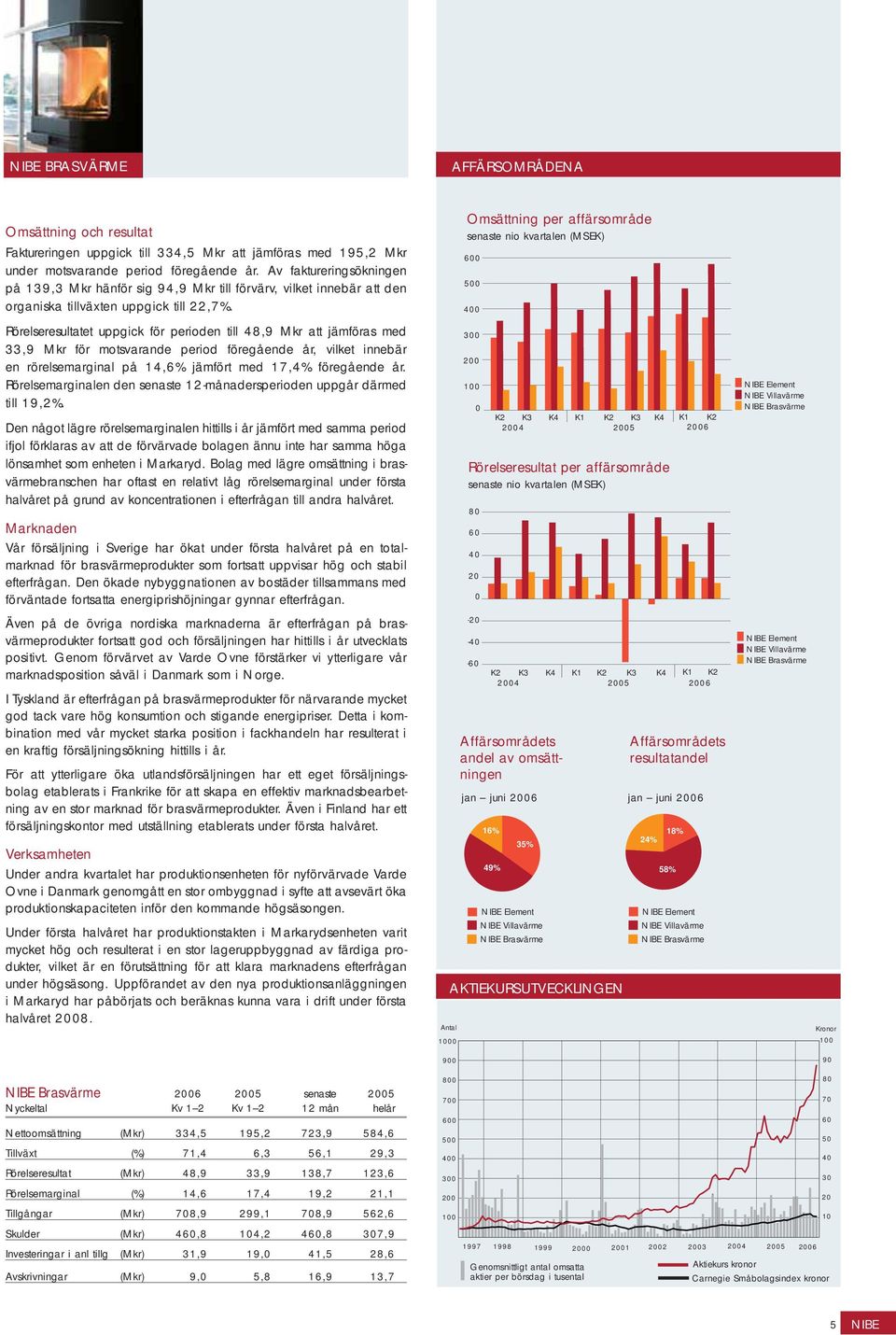 Rörelseresultatet uppgick för perioden till 48,9 Mkr att jämföras med 33,9 Mkr för motsvarande period föregående år, vilket innebär en rörelsemarginal på 14,6% jämfört med 17,4% föregående år.