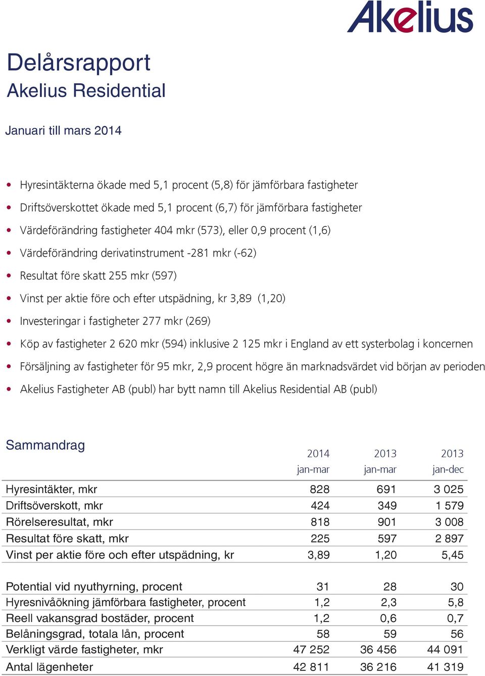 utspädning, kr 3,89 (1,20) Investeringar i fastigheter 277 mkr (269) Köp av fastigheter 2 620 mkr (594) inklusive 2 125 mkr i England av ett systerbolag i koncernen Försäljning av fastigheter för 95