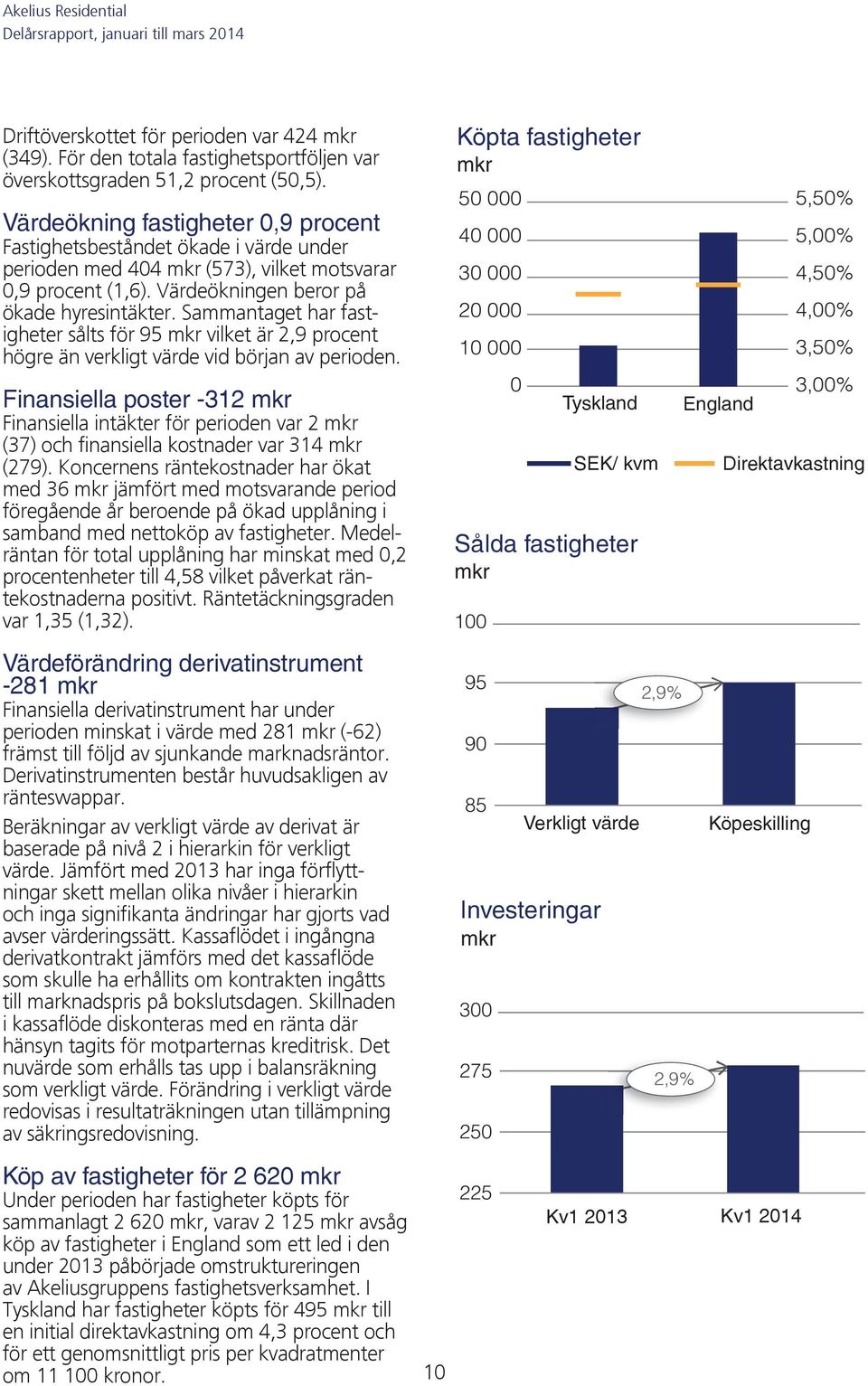 Sammantaget har fastigheter sålts för 95 mkr vilket är 2,9 procent högre än verkligt värde vid början av perioden.