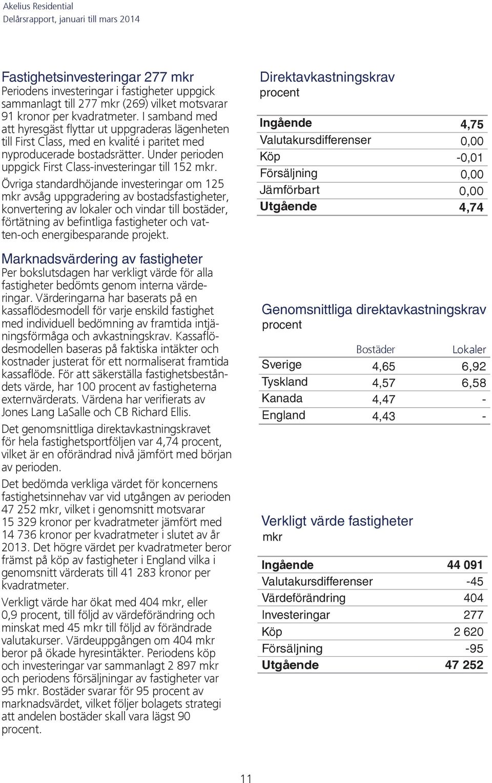 Övriga standardhöjande investeringar om 125 mkr avsåg uppgradering av bostadsfastigheter, konvertering av lokaler och vindar till bostäder, förtätning av befintliga fastigheter och vatten-och