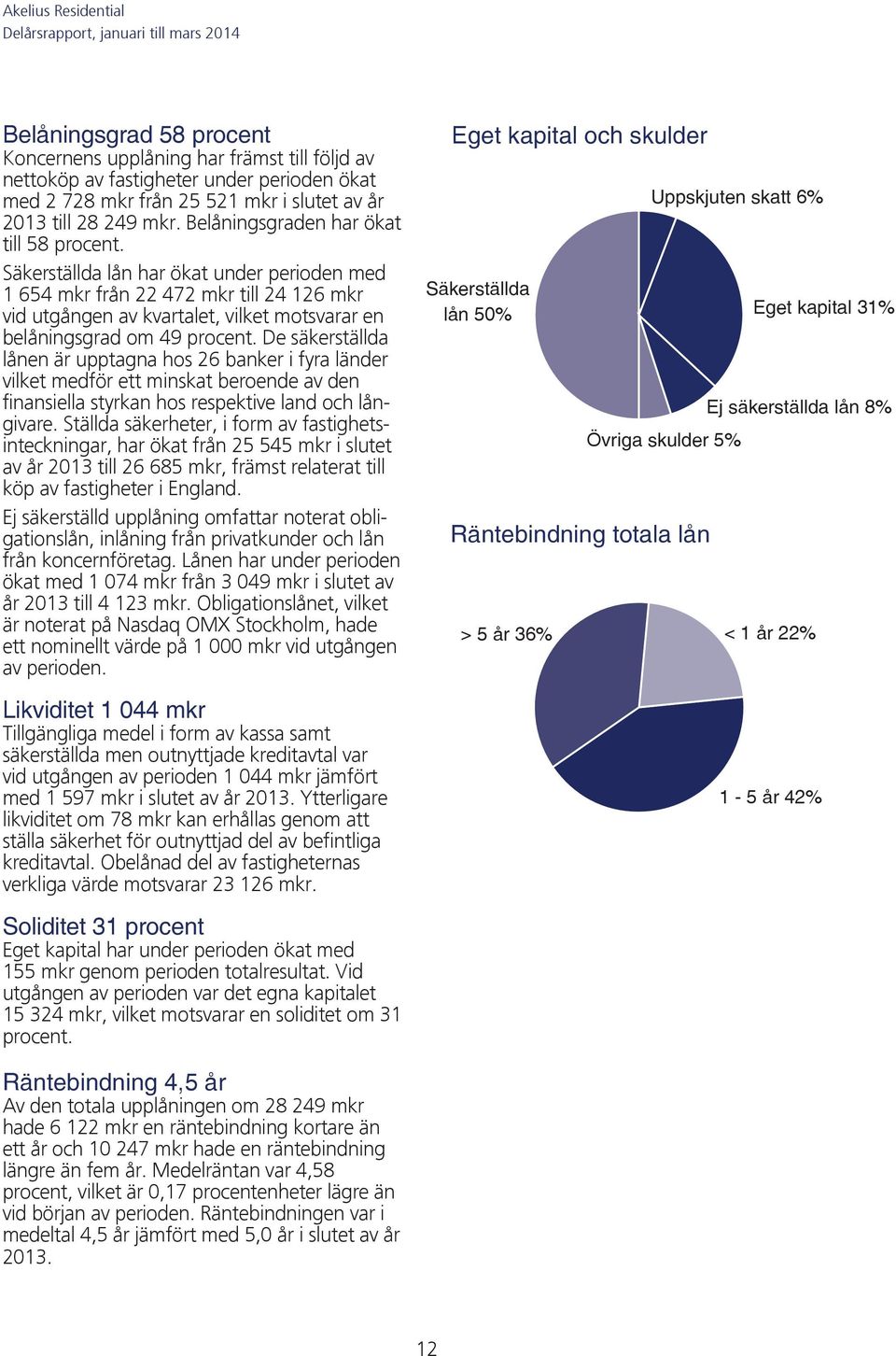 Säkerställda lån har ökat under perioden med 1 654 mkr från 22 472 mkr till 24 126 mkr vid utgången av kvartalet, vilket motsvarar en belåningsgrad om 49 procent.