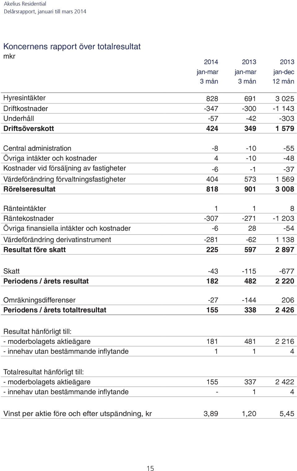 Rörelseresultat 818 901 3 008 Ränteintäkter 1 1 8 Räntekostnader -307-271 -1 203 Övriga finansiella intäkter och kostnader -6 28-54 Värdeförändring derivatinstrument -281-62 1 138 Resultat före skatt