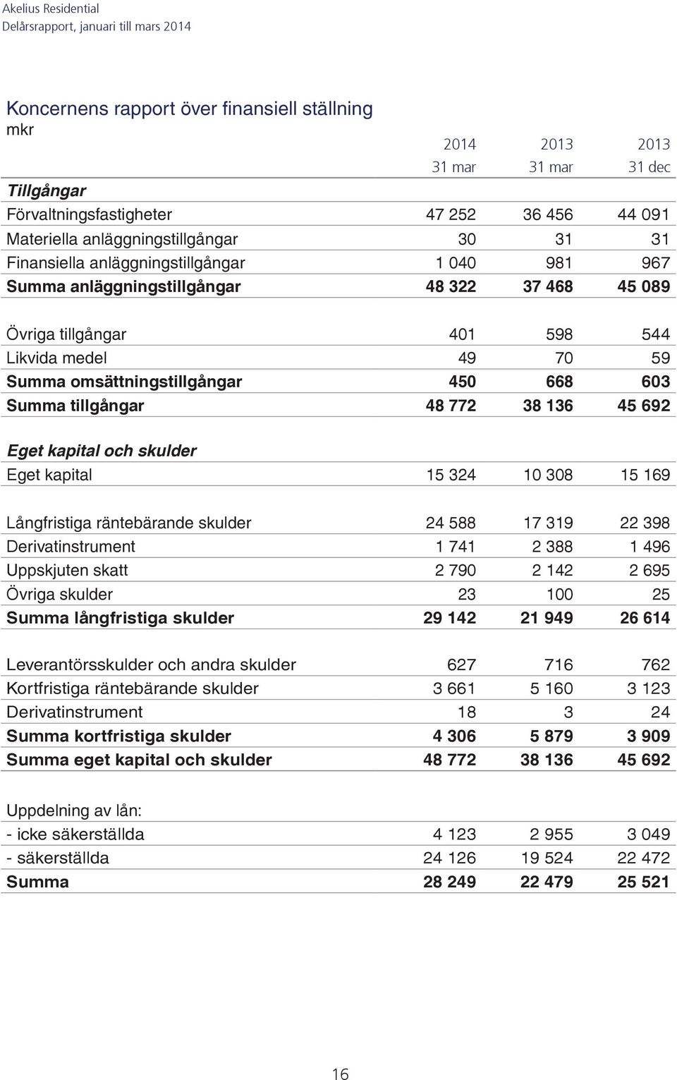 772 38 136 45 692 Eget kapital och skulder Eget kapital 15 324 10 308 15 169 Långfristiga räntebärande skulder 24 588 17 319 22 398 Derivatinstrument 1 741 2 388 1 496 Uppskjuten skatt 2 790 2 142 2