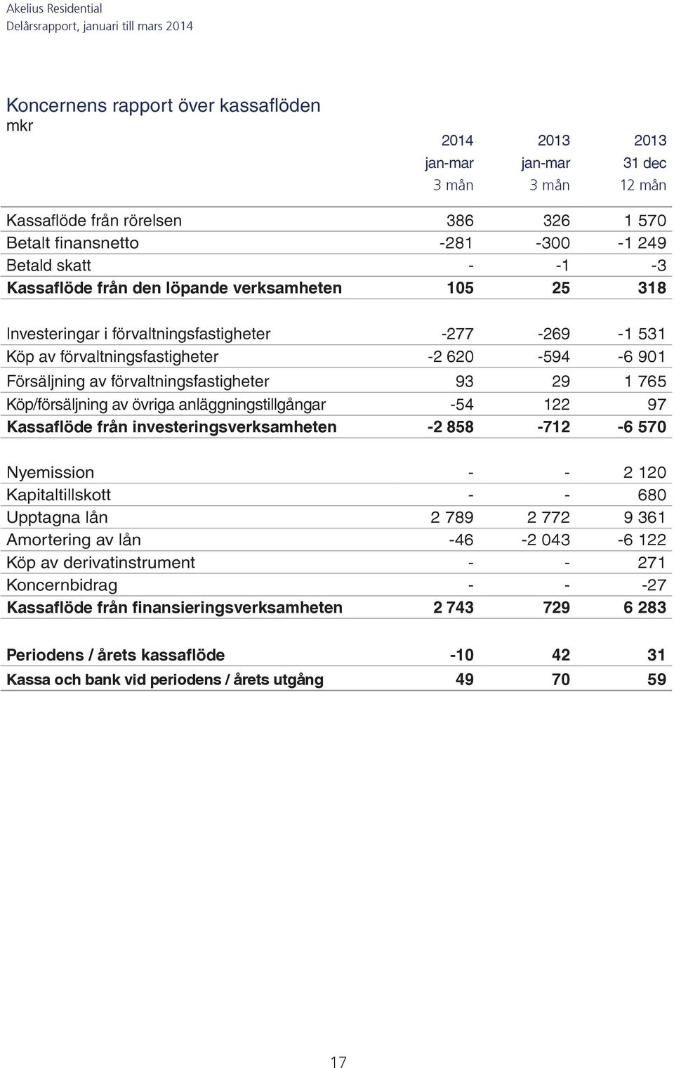 Köp/försäljning av övriga anläggningstillgångar -54 122 97 Kassaflöde från investeringsverksamheten -2 858-712 -6 570 Nyemission - - 2 120 Kapitaltillskott - - 680 Upptagna lån 2 789 2 772 9 361