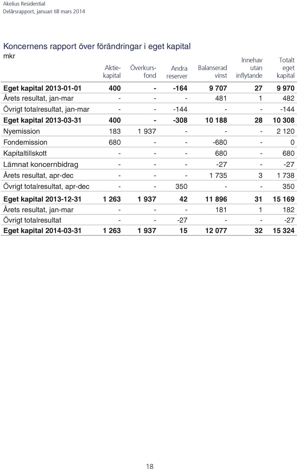 120 Fondemission 680 - - -680-0 Kapitaltillskott - - - 680-680 Lämnat koncernbidrag - - - -27 - -27 Årets resultat, apr-dec - - - 1 735 3 1 738 Övrigt totalresultat, apr-dec - - 350 - - 350