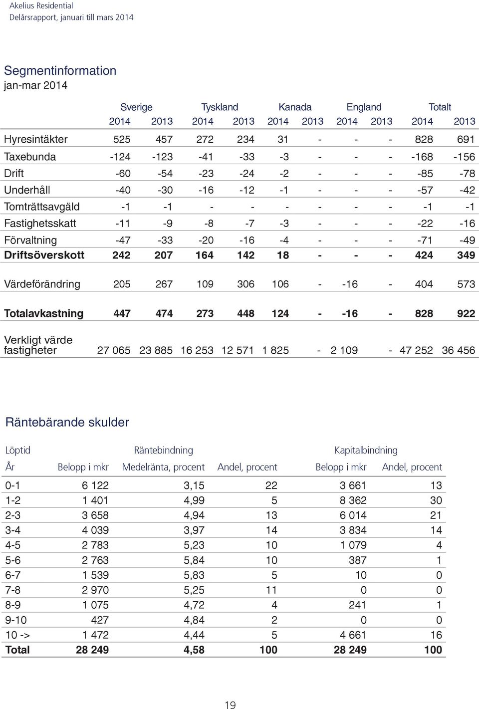 - - - -71-49 Driftsöverskott 242 207 164 142 18 - - - 424 349 Värdeförändring 205 267 109 306 106 - -16-404 573 Totalavkastning 447 474 273 448 124 - -16-828 922 Verkligt värde fastigheter 27 065 23