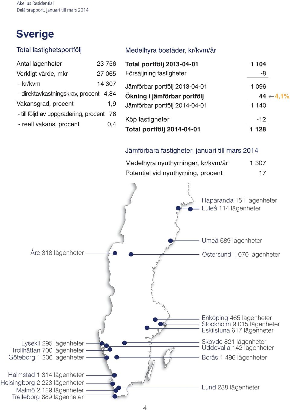 portfölj 2014-04-01 1 140 Köp fastigheter -12 Total portfölj 2014-04-01 1 128 4,1% Jämförbara fastigheter, januari till mars 2014 Medelhyra nyuthyrningar, kr/kvm/år 1 307 Potential vid nyuthyrning,