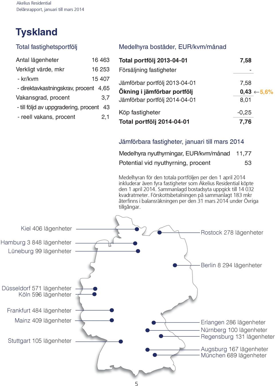 Jämförbar portfölj 2014-04-01 8,01 Köp fastigheter -0,25 Total portfölj 2014-04-01 7,76 5,6% Jämförbara fastigheter, januari till mars 2014 Medelhyra nyuthyrningar, EUR/kvm/månad 11,77 Potential vid