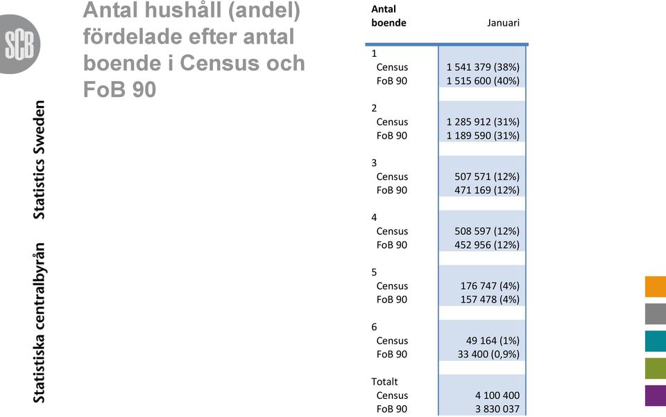 Totalt Census FoB 90 Januari 1 541 379 (38%) 1 515 600 (40%) 1 285 912 (31%) 1 189 590 (31%) 507 571