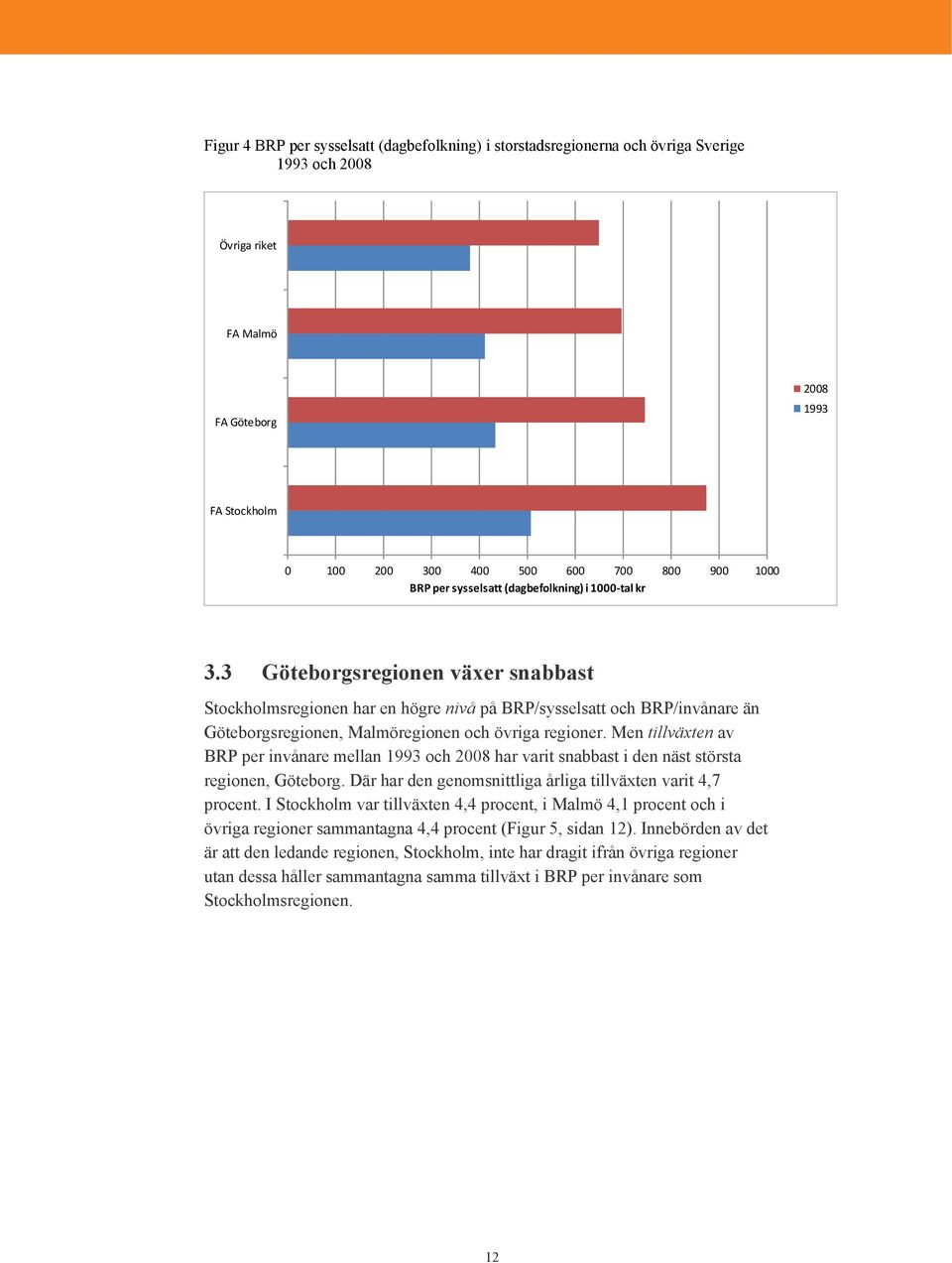 3 Göteborgsregionen växer snabbast Stockholmsregionen har en högre nivå på BRP/sysselsatt och BRP/invånare än Göteborgsregionen, Malmöregionen och övriga regioner.