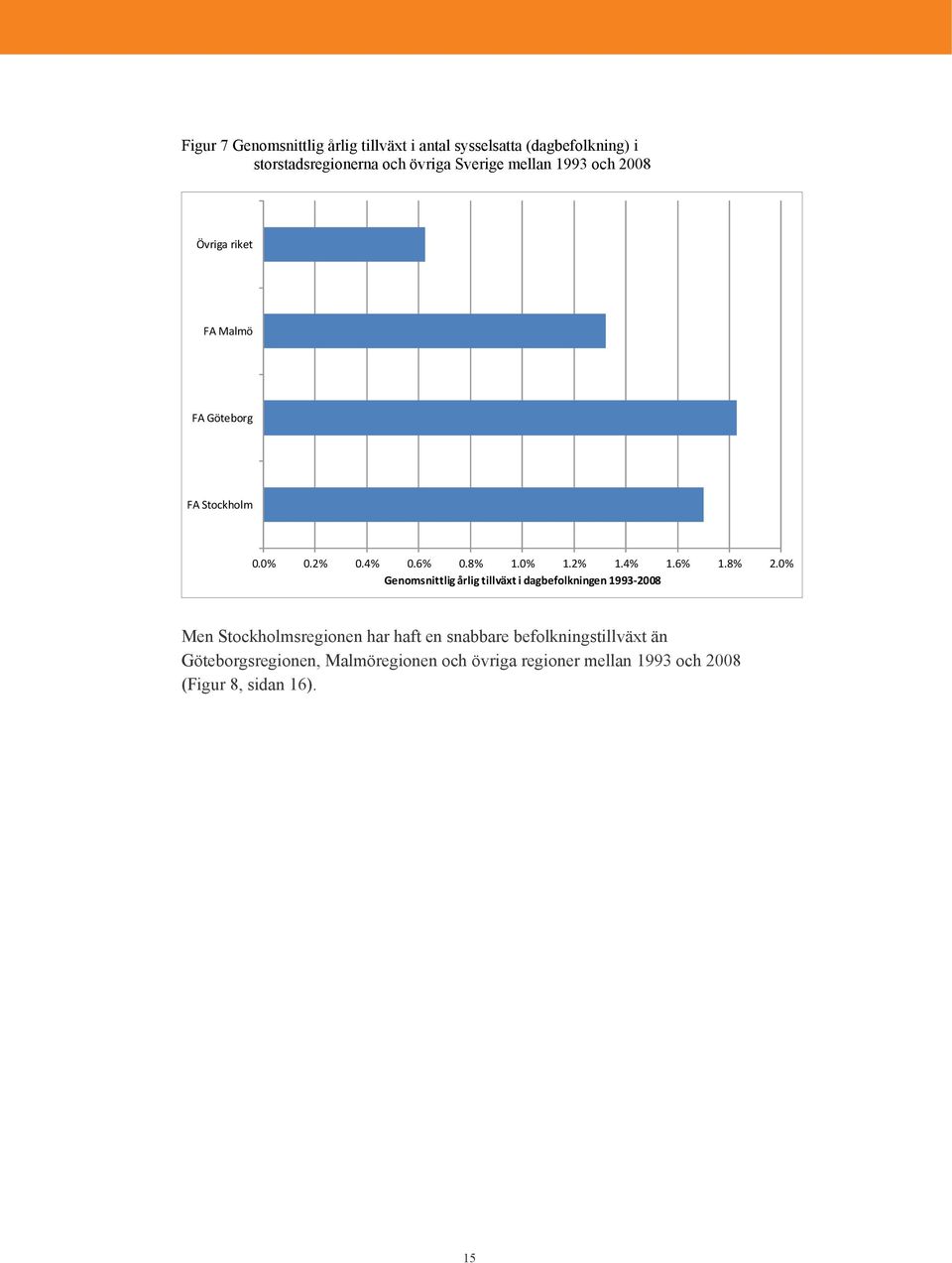 8% 2.0% Genomsnittlig årlig tillväxt i dagbefolkningen 1993 2008 Men Stockholmsregionen har haft en snabbare