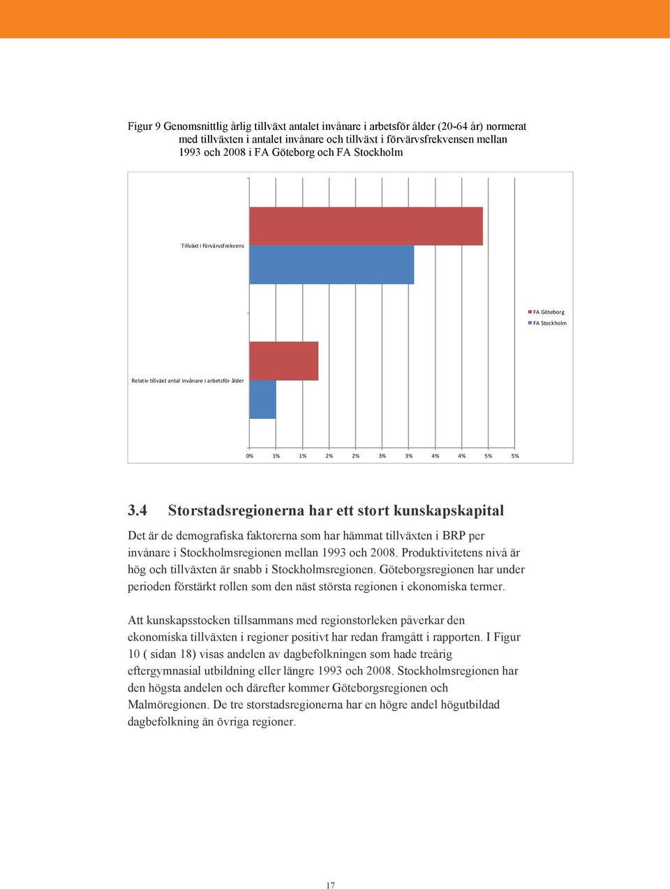 4 Storstadsregionerna har ett stort kunskapskapital Det är de demografiska faktorerna som har hämmat tillväxten i BRP per invånare i Stockholmsregionen mellan 1993 och 2008.