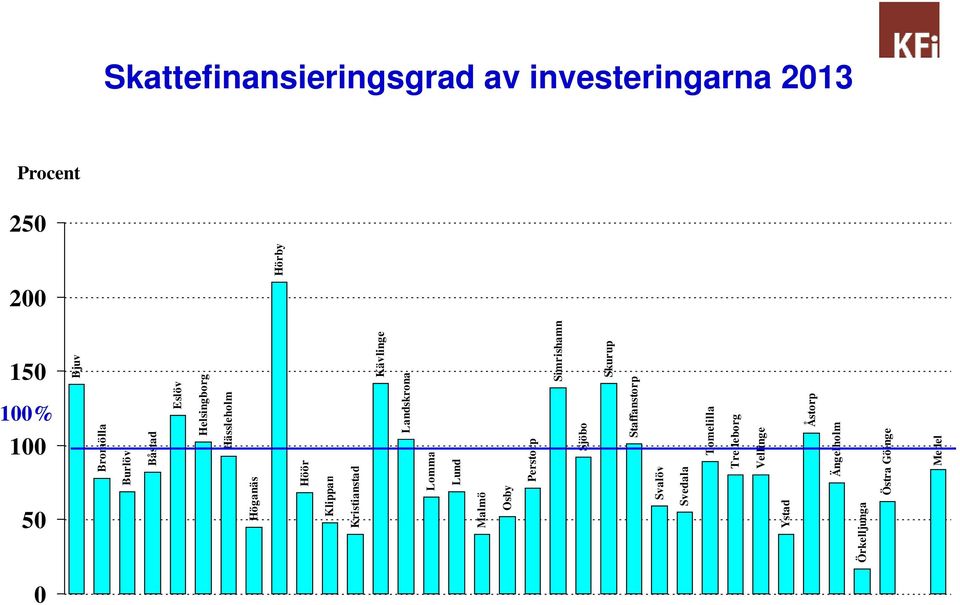 Landskrona Lomma Lund Malmö Osby Perstorp Simrishamn Sjöbo Skurup Staffanstorp Svalöv