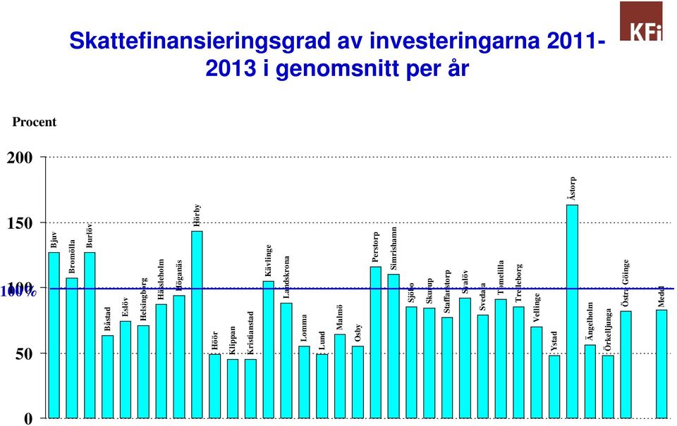 Kävlinge Landskrona Lomma Lund Malmö Osby Perstorp Simrishamn Sjöbo Skurup Åstorp 15 1% 5