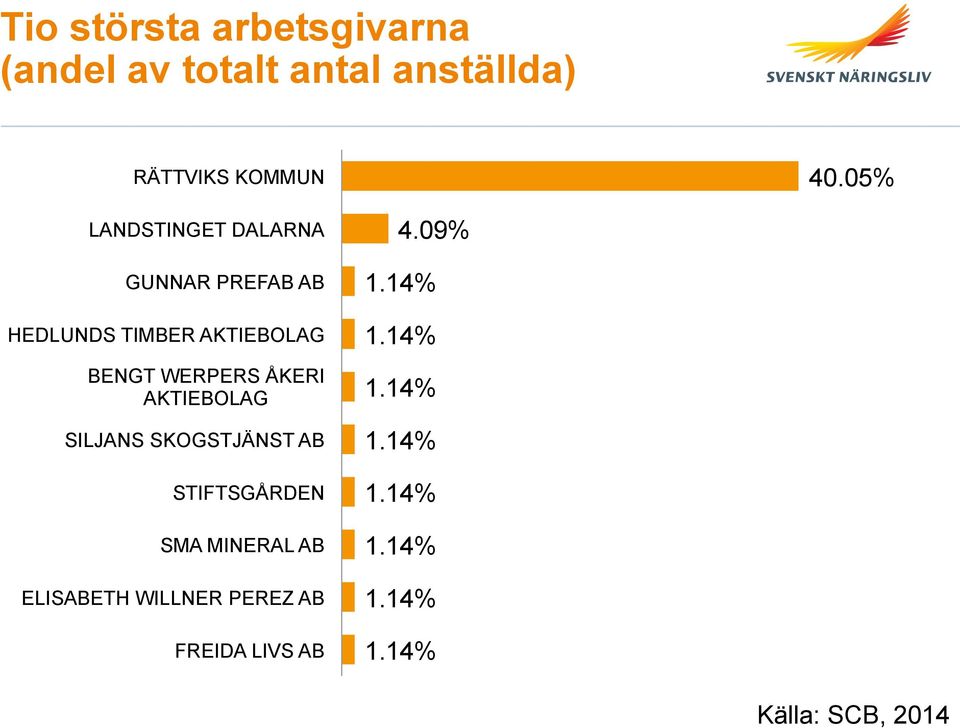 ÅKERI AKTIEBOLAG SILJANS SKOGSTJÄNST AB STIFTSGÅRDEN SMA MINERAL AB ELISABETH WILLNER