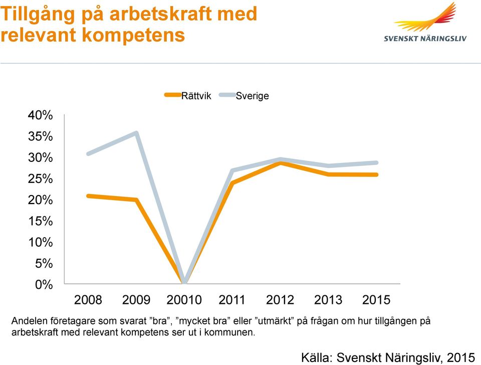 svarat bra, mycket bra eller utmärkt på frågan om hur tillgången på